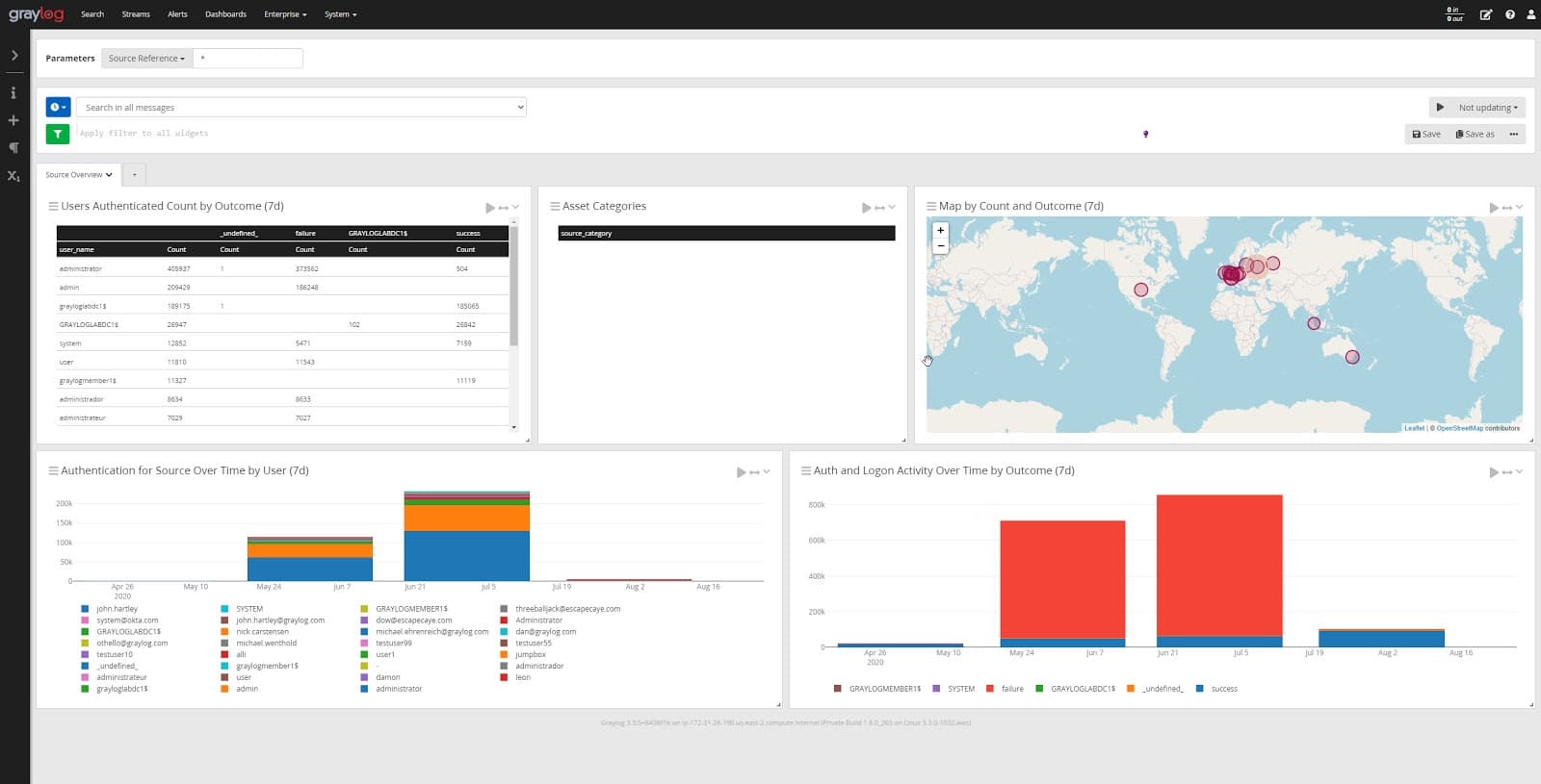 Graylog Dashboard