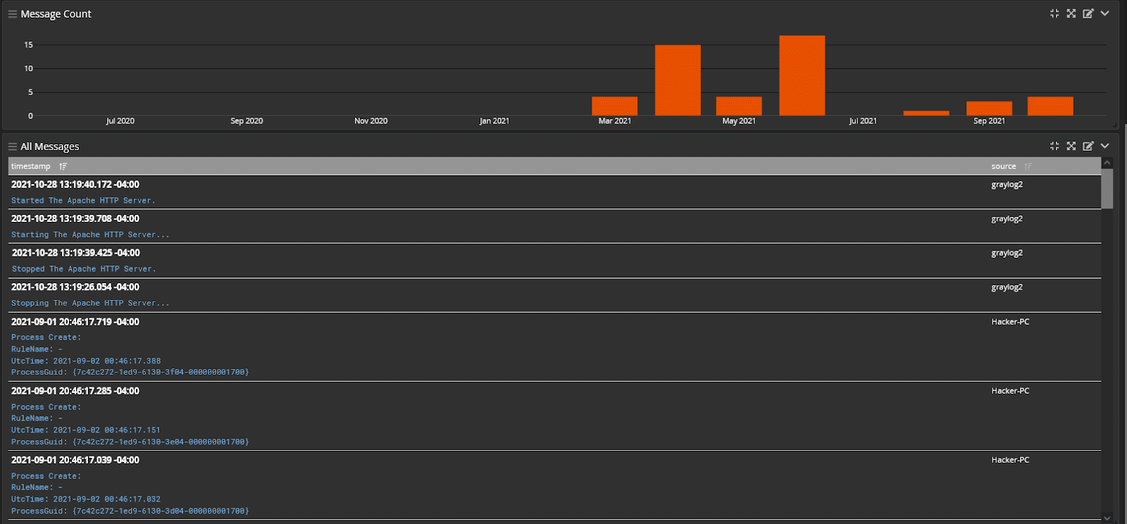 A Study in Graylog’s Versatility