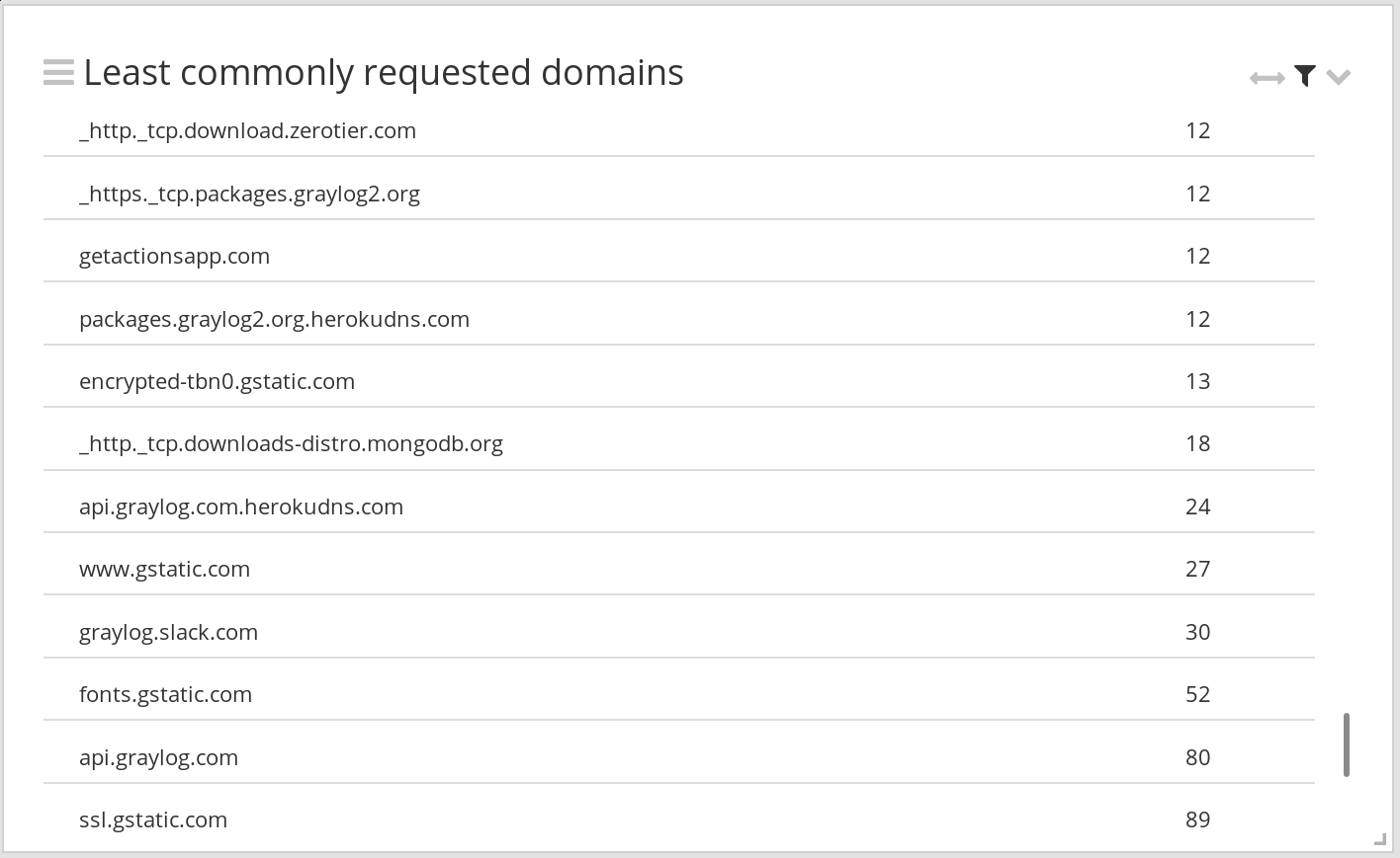 Widget: Least commonly requested domains