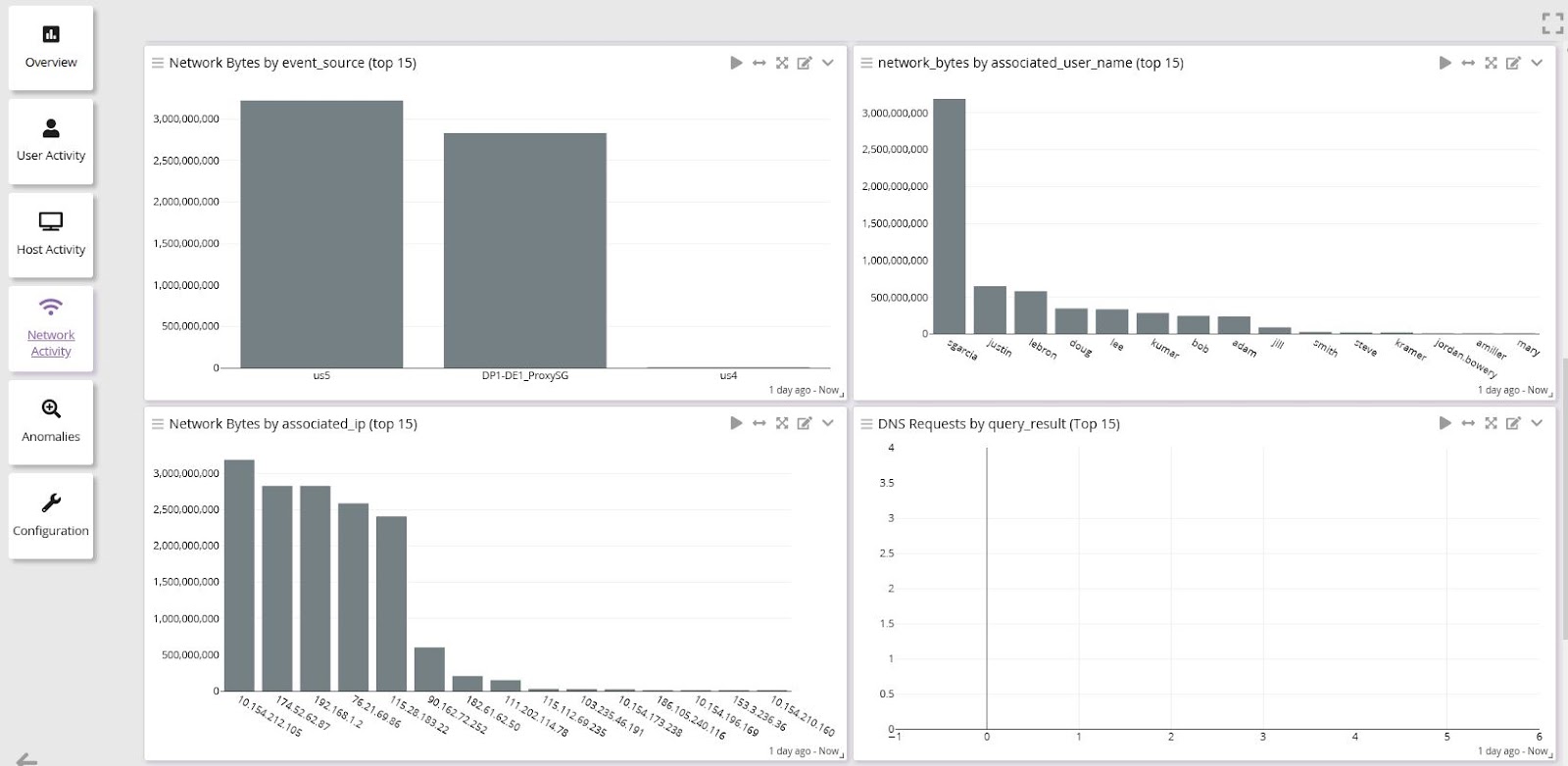 anomaly detection dashboard