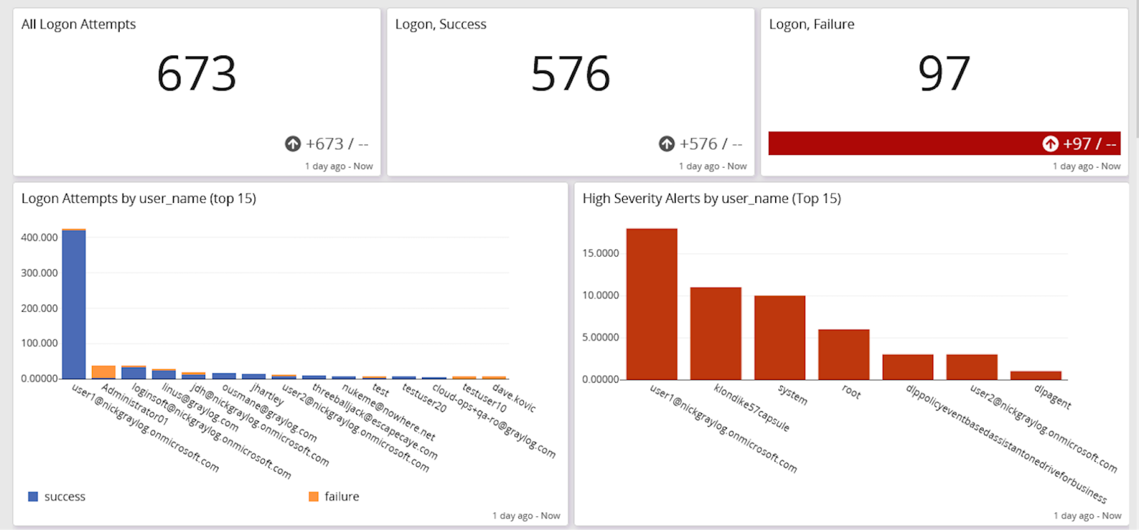 security hygiene with Graylog